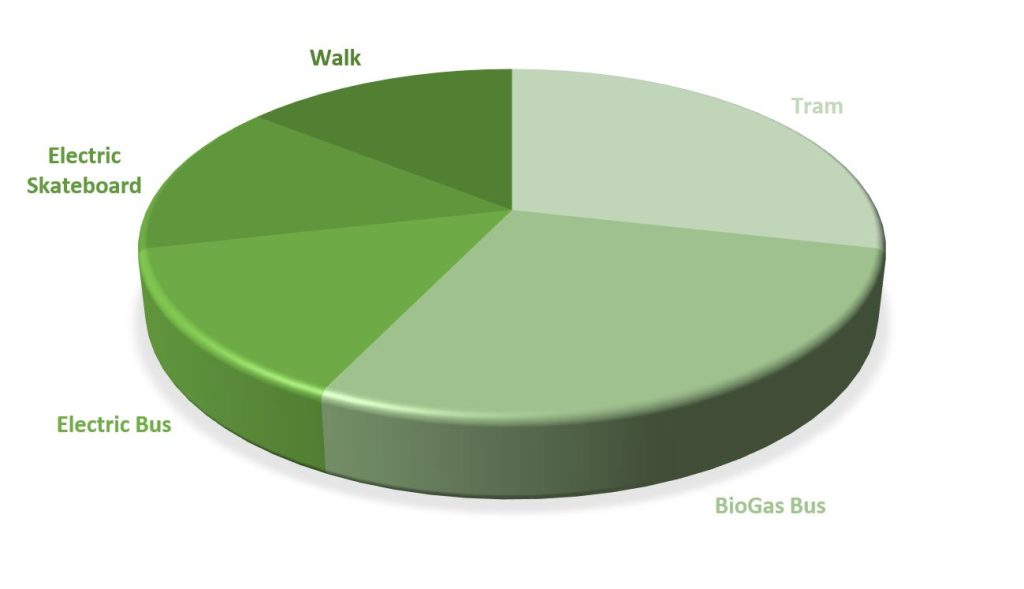 Pie chart of show the modes of commuting transport ICN staff takes in varying shades of green